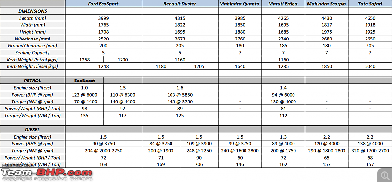 Ford EcoSport : Official Review-ford-ecosport-comparison-technical.png