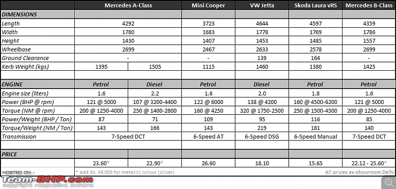 Mercedes A-Class : Official Review-mercedesaclassspecificationscomparo.png