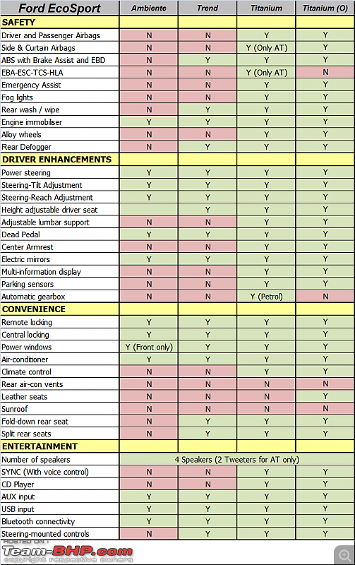 Ford EcoSport : Official Review-ford-ecosport-features.png