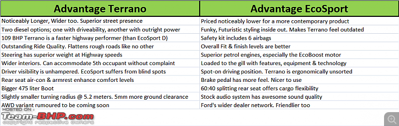 Nissan Terrano : Official Review-nissan-terrano-vs-ford-ecosport.png