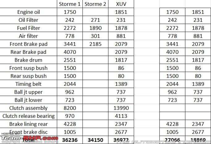 Mahindra XUV500 : Test Drive & Review-spare-prices.jpg