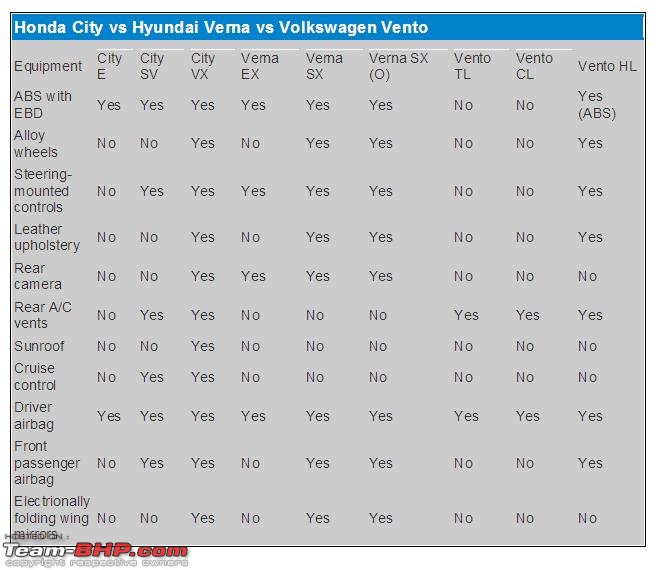 4th-gen Honda City : Official Review-honda-city-vs-hyundai-verna-vs-volkswagen-vento.jpg