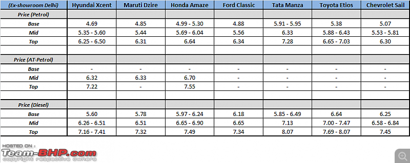 Hyundai Xcent : Official Review-xcent-price-comparo.png