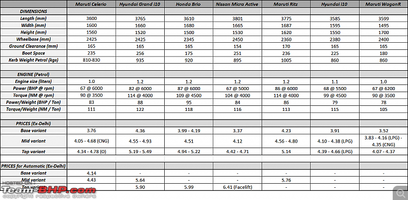 Maruti Celerio : Official Review-maruti-celerio-specifications-pricing-including-competitors.png