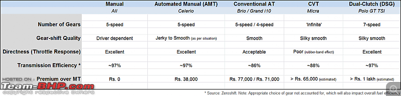 Maruti Celerio : Official Review-types-automatic-transmissions-compared.png