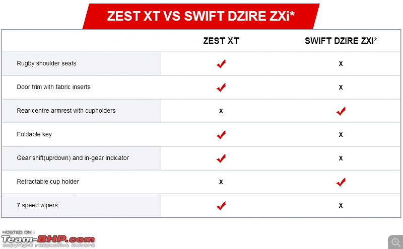 Tata Zest : Official Review-zest3.png