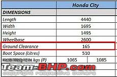 4th-gen Honda City : Official Review-hc.jpg
