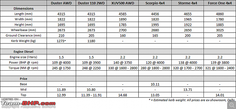 Renault Duster AWD : Official Review-renaultdusterawdspecifications.png
