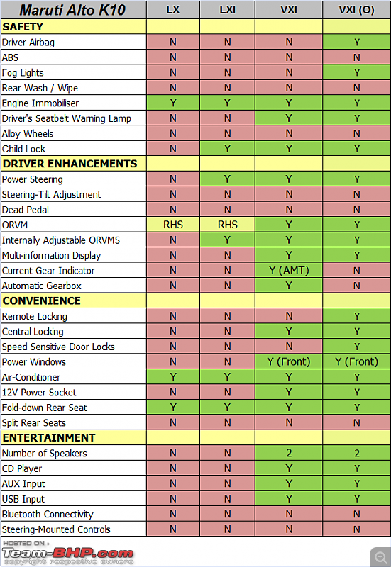 Maruti Alto K10 : Official Review-maruti-alto-k10-features.png