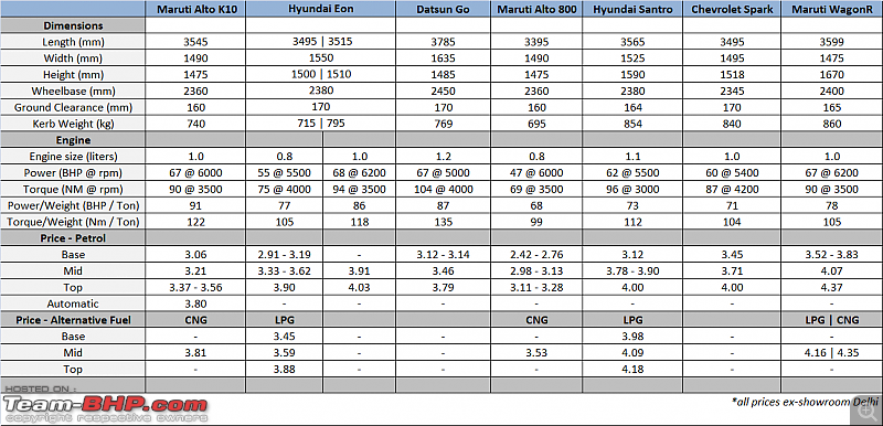 Maruti Alto K10 : Official Review-maruti-alto-k10-specifications.png