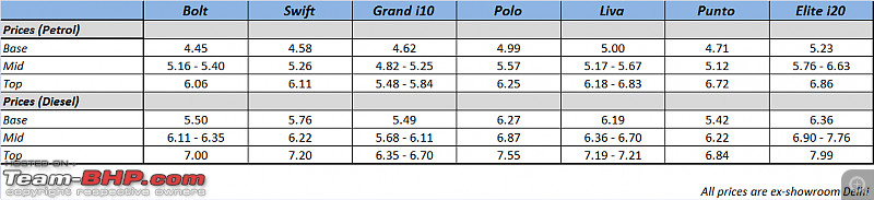 Tata Bolt 1.2L Revotron : Official Review-tata-bolt-prices.png