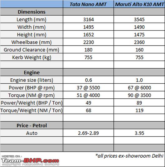 Name:  Tata Nano AMT Price.png
Views: 208848
Size:  146.3 KB