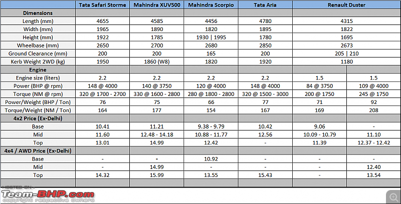 2015 Tata Safari Storme : Official Review-tata-safari-storme-specifications-price.png