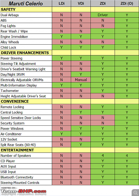 Maruti Celerio Diesel : Official Review-maruti-celerio-feature-list.png