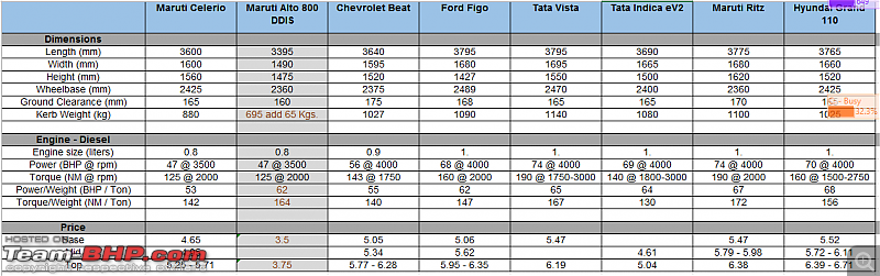 Maruti Celerio Diesel : Official Review-alto800ddis.png