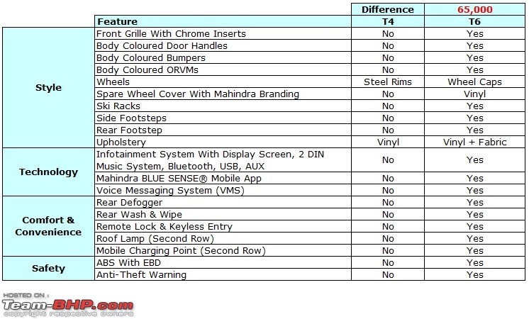 Mahindra TUV300 : Official Review-2-t4-vs-t6.jpg