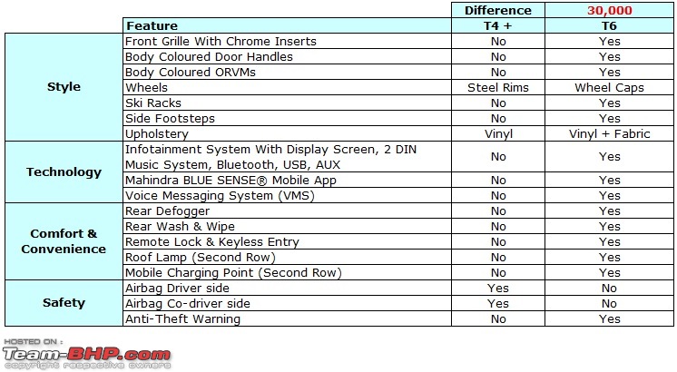 Mahindra TUV300 : Official Review-3-t4-vs-t6.jpg