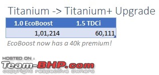 Ford EcoSport : Official Review-titanium-titanium-upgrade.jpg