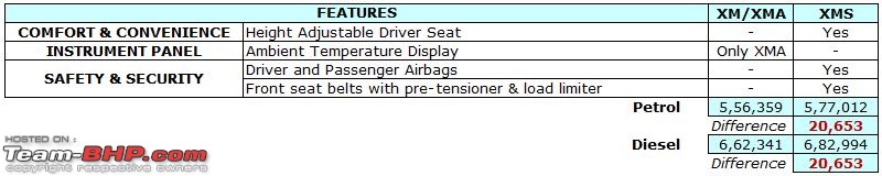 Tata Zest : Official Review-zest-2-xm-vs-xms.jpg