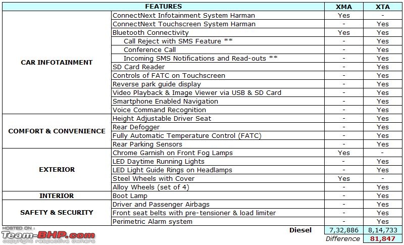 Tata Zest : Official Review-zest-4-xma-vs-xta.jpg