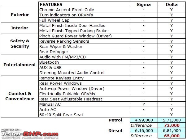 Maruti Baleno : Official Review-baleno-1-sigma-vs-delta.jpg