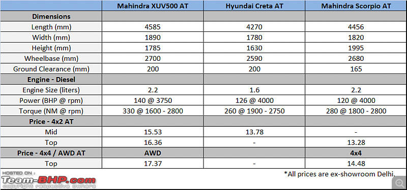 Mahindra XUV500 Diesel Automatic : Official Review-mahindra-xuv500-specifications-price.png