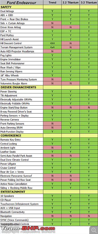 Ford Endeavour : Official Review-ford-endeavour-features.png