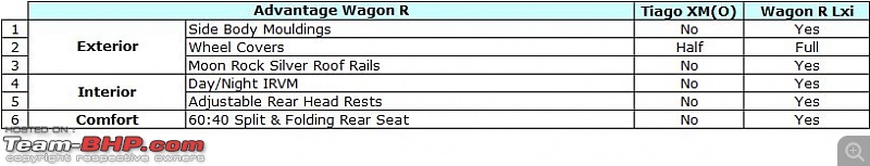 Tata Tiago : Official Review-tiago-comp-xmo-vs-lxi-2-adv-wagonr.jpg