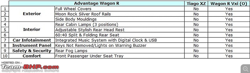 Tata Tiago : Official Review-tiago-comp-xz-vs-vxio-2-adv-wagonr.jpg