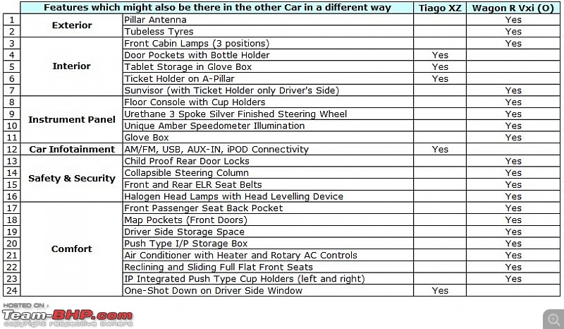 Tata Tiago : Official Review-tiago-comp-xz-vs-vxio-5-other-car.jpg