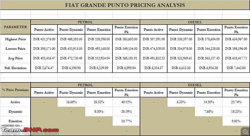 Fiat Grande Punto : Test Drive & Review-grande-punto-pricing-analysis.jpg