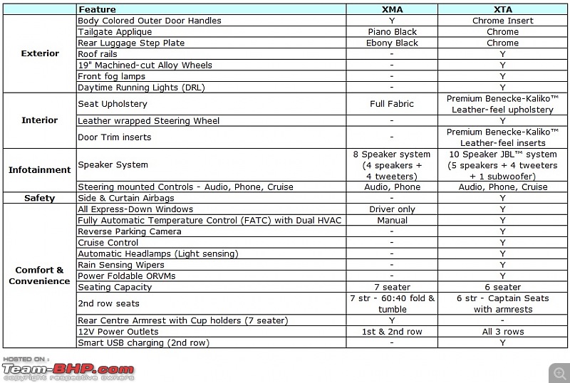 Tata Hexa : Official Review-07-xma-vs-xta.jpg