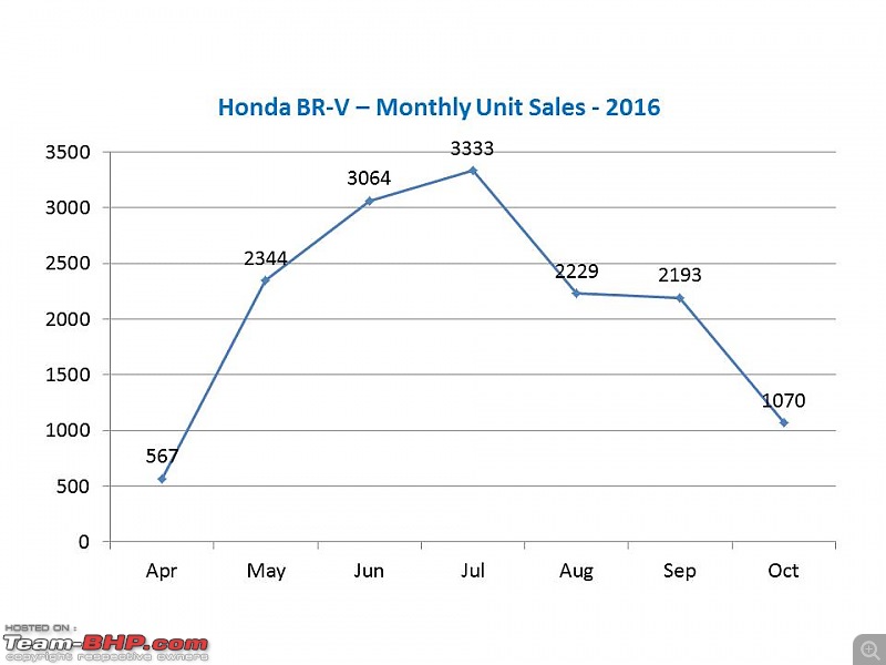 Honda BR-V : Official Review-brv.jpg