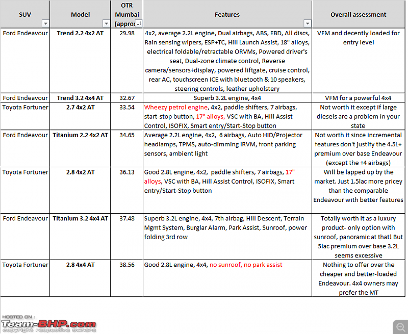 Ford Endeavour : Official Review-endeavourfortuner-comparo.png