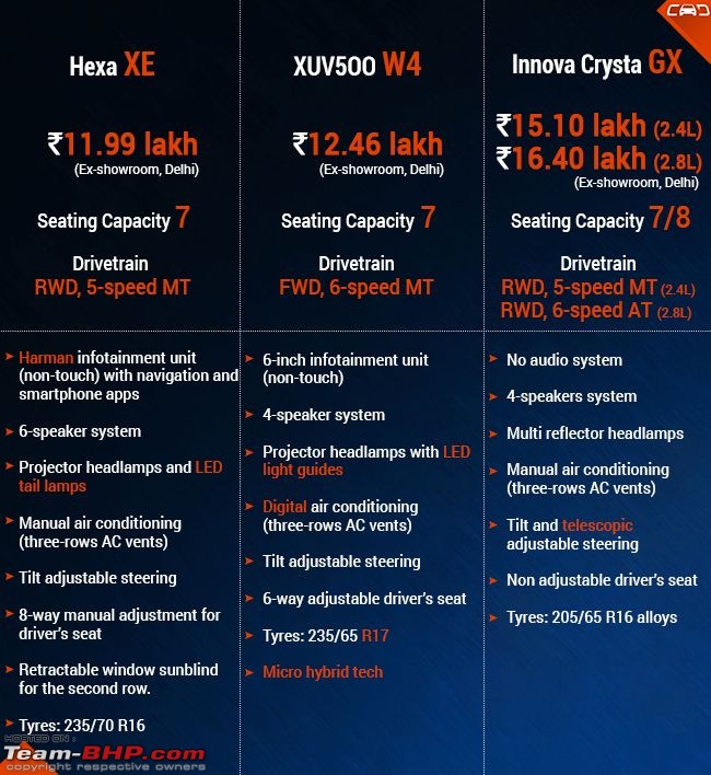 Tata Hexa : Official Review-tatahexaxecomparison1.jpg
