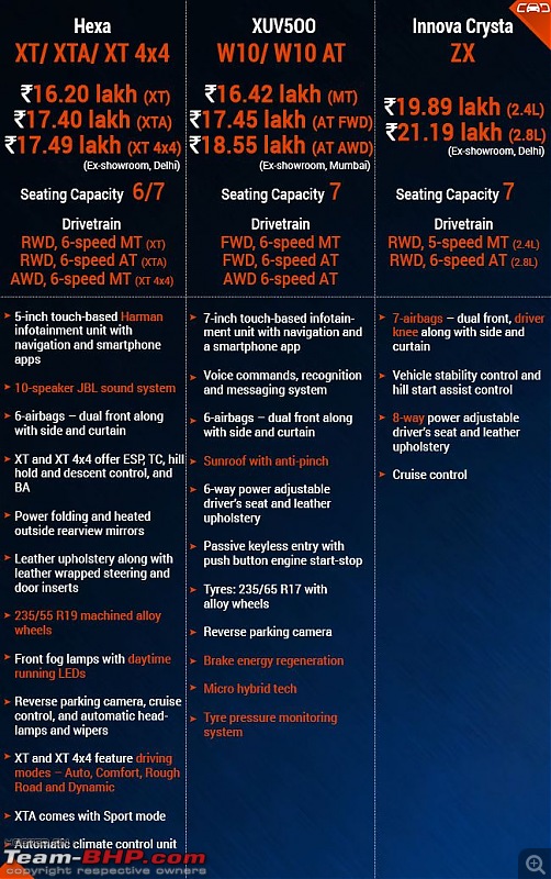 Tata Hexa : Official Review-tatahexaxt_xta_xt4x4comparison1.jpg