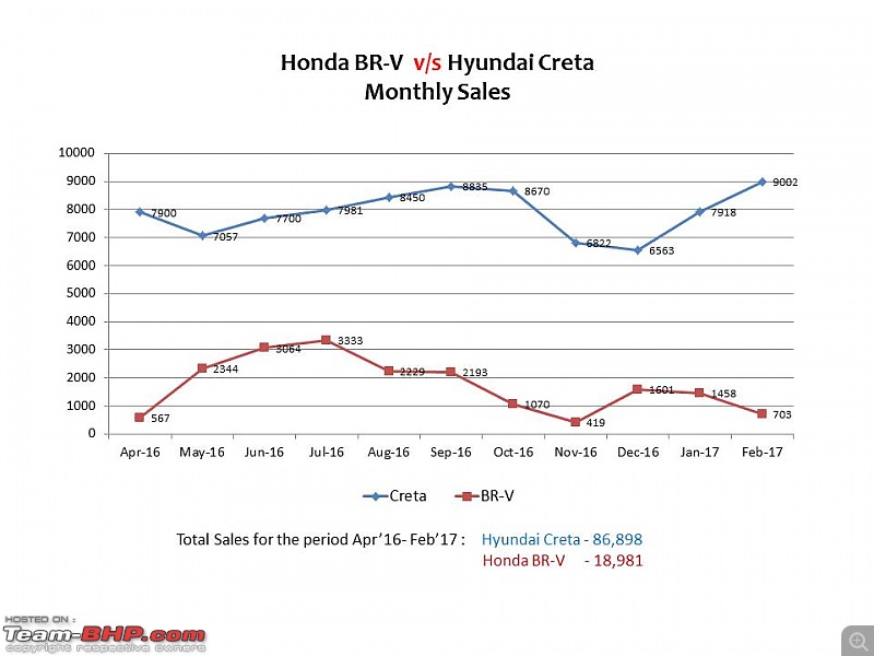 Honda BR-V : Official Review-honda-brv-vs-creta.jpg