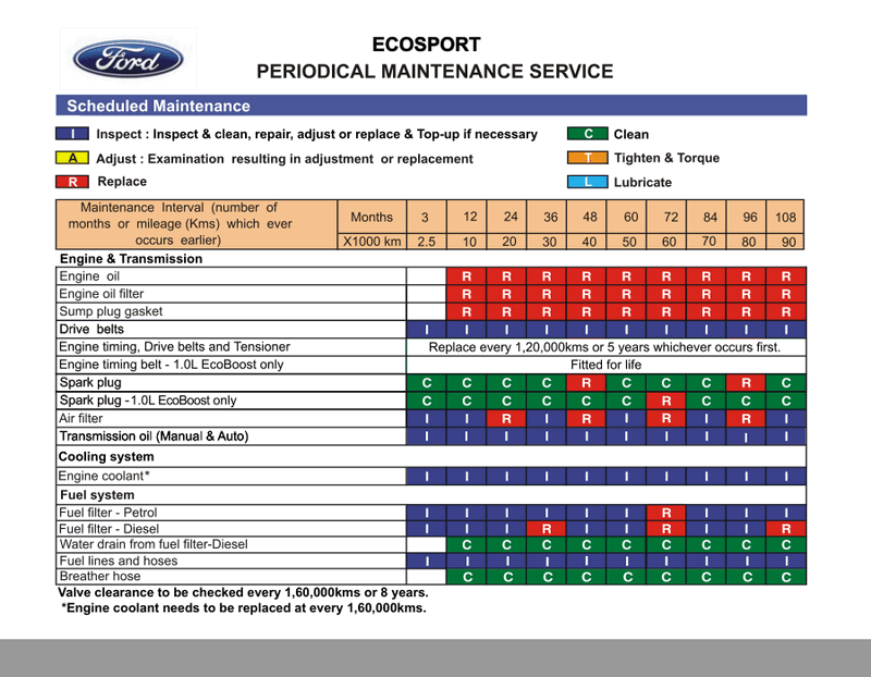 Name:  Ford EcoSport PMS Schedule  Page 1.gif
Views: 5877
Size:  79.3 KB