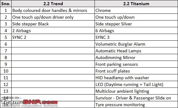 Ford Endeavour : Official Review-trend-vs-titanium.jpg