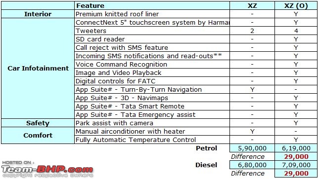 Tata Tigor : Official Review-tigor-4-xz-vs-xzo.jpg