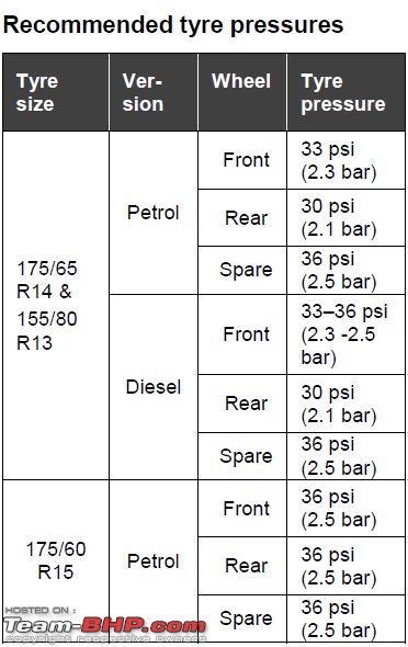 Tata Tigor : Official Review-tyrepressurelevels.jpg