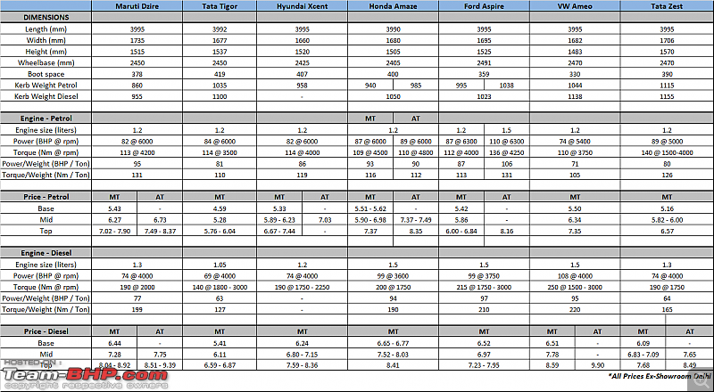 Maruti Dzire : Official Review-dzire-comparo.png