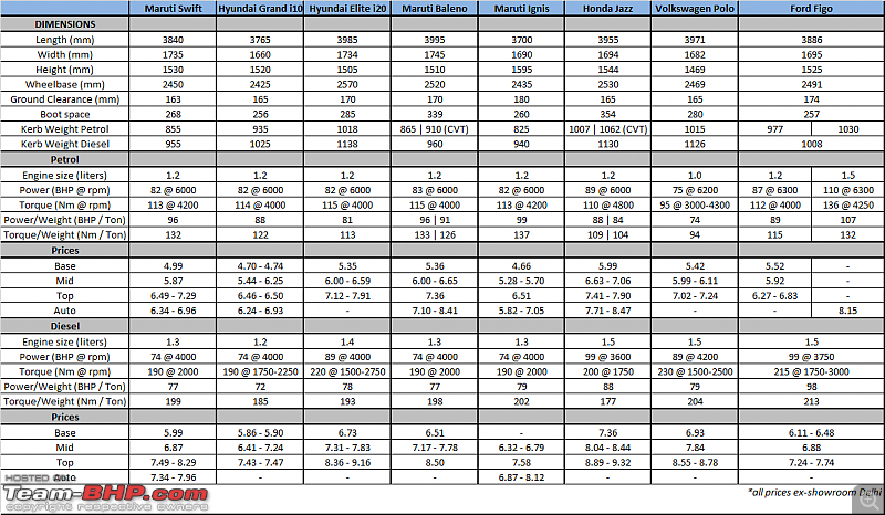 Maruti Swift : Official Review-swift-comparo.png