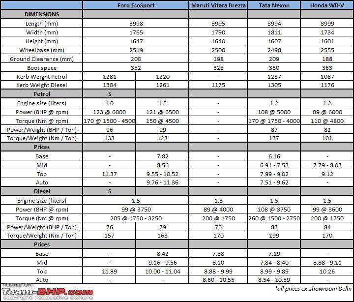 Name:  Ford EcoSport S Comparo.png
Views: 120109
Size:  34.6 KB