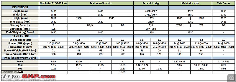 Mahindra TUV300 Plus (2.2L mHawk) : Official Review-tuv300plus.png