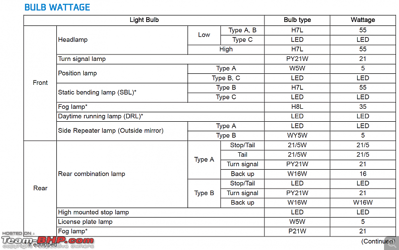 Hyundai Tucson : Official Review-bulbwattage.png