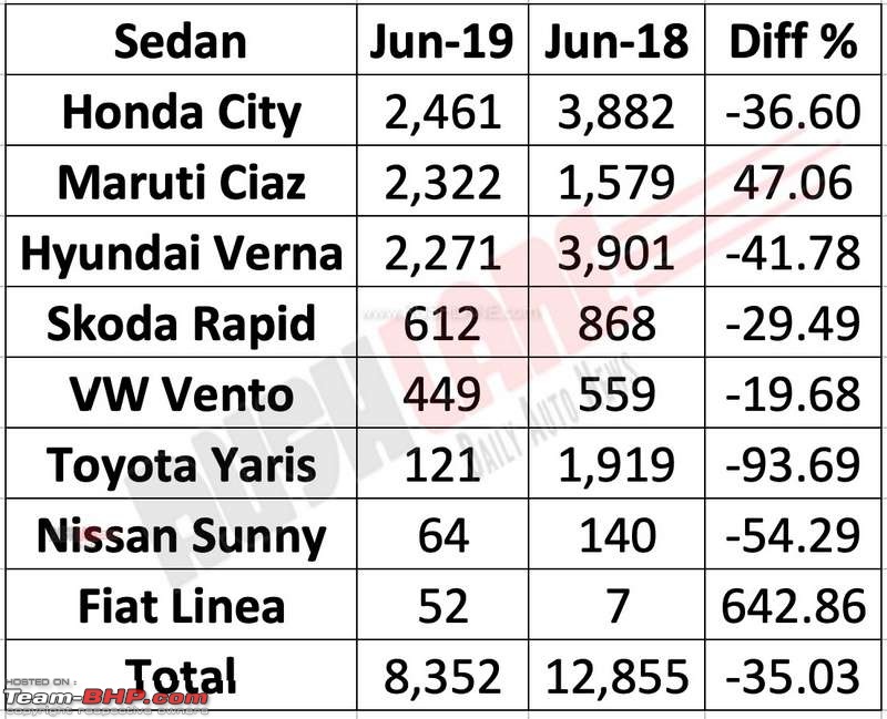 Toyota Yaris : Official Review-sedansalesjune2019hondacitymaruticiazhyundaiverna.jpg