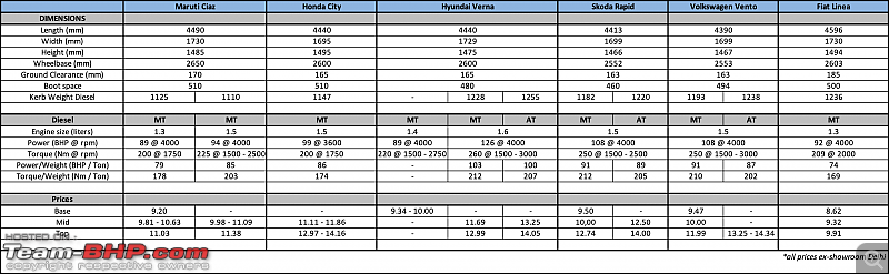 Maruti 1.5L Diesel : Official Review (Ciaz, Ertiga)-ciaz1.5d.png