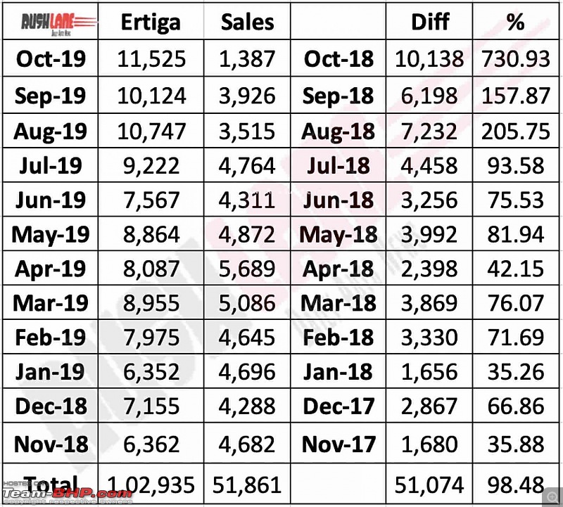 Maruti Ertiga : Official Review-marutiertiga1yearsalesrecord.jpg