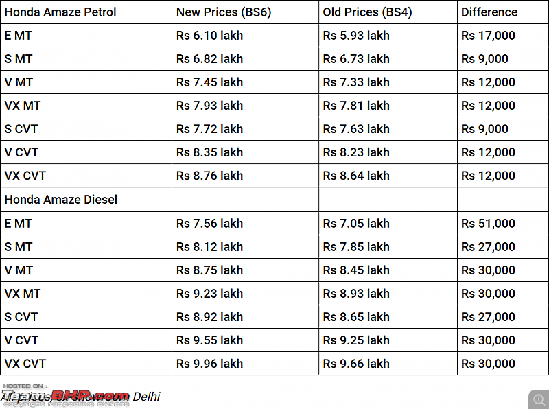 Honda Amaze : Official Review-screenshot_20200202-honda-amaze-bs6-petrol-diesel-launched-india-rs-6-10-lakh.png